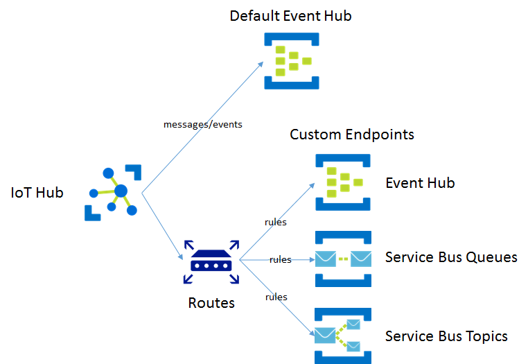 Introducing Azure Iot Hub Routes - A New Feature That Allows You to ...