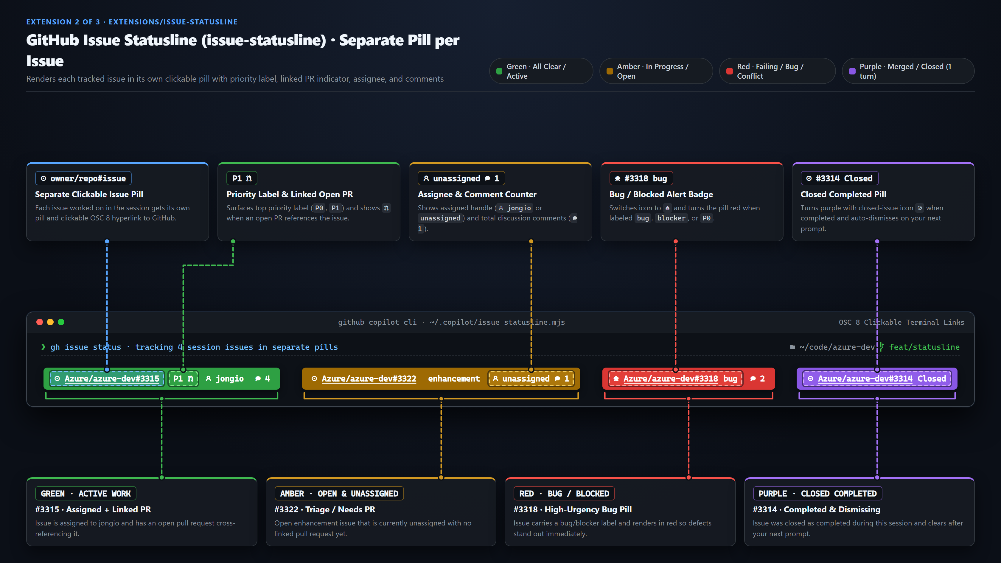 Issue statusline examples showing priority labels, linked pull requests, assignees, comments, and closed issues