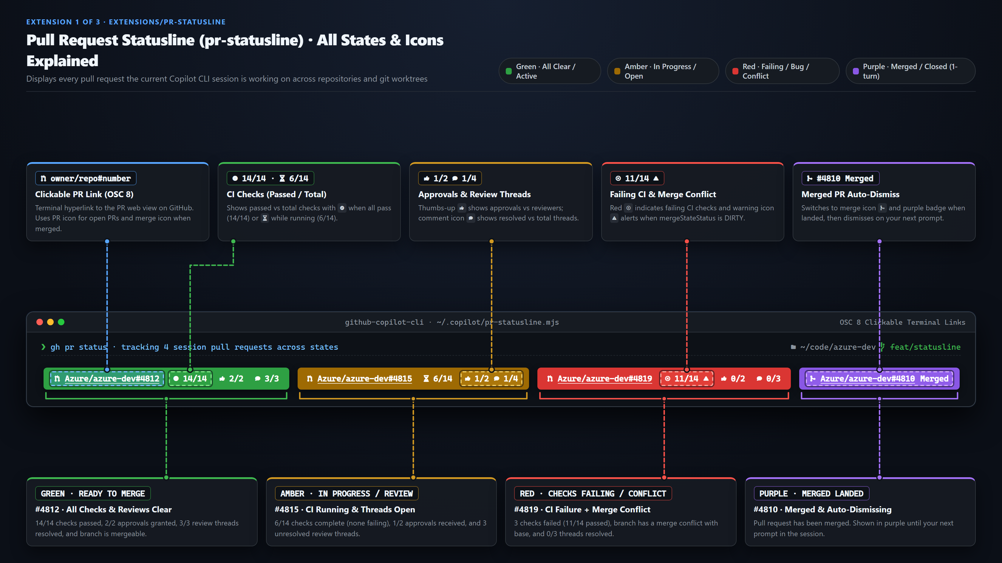 Pull request statusline examples with annotated CI check counts, approvals, review threads, conflicts, and merged states