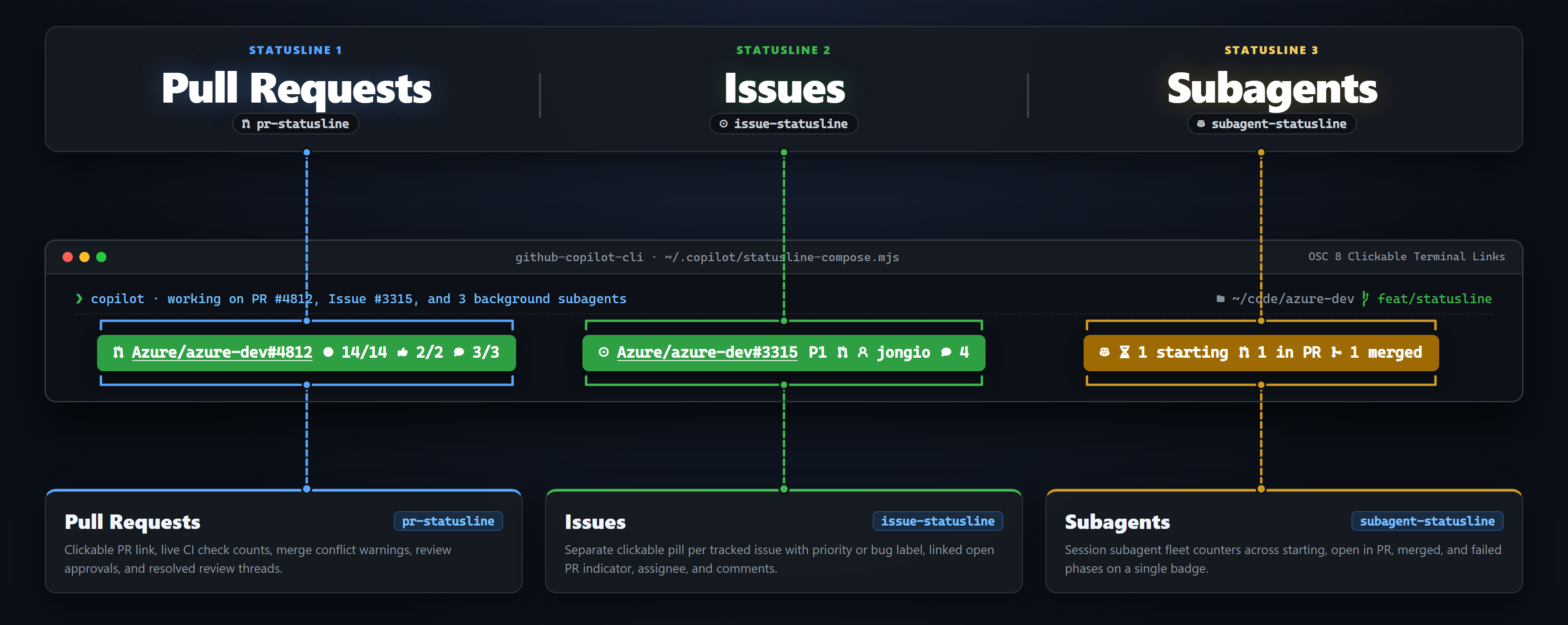 Annotated overview showing pull request, issue, and subagent statuslines together in the Copilot CLI footer