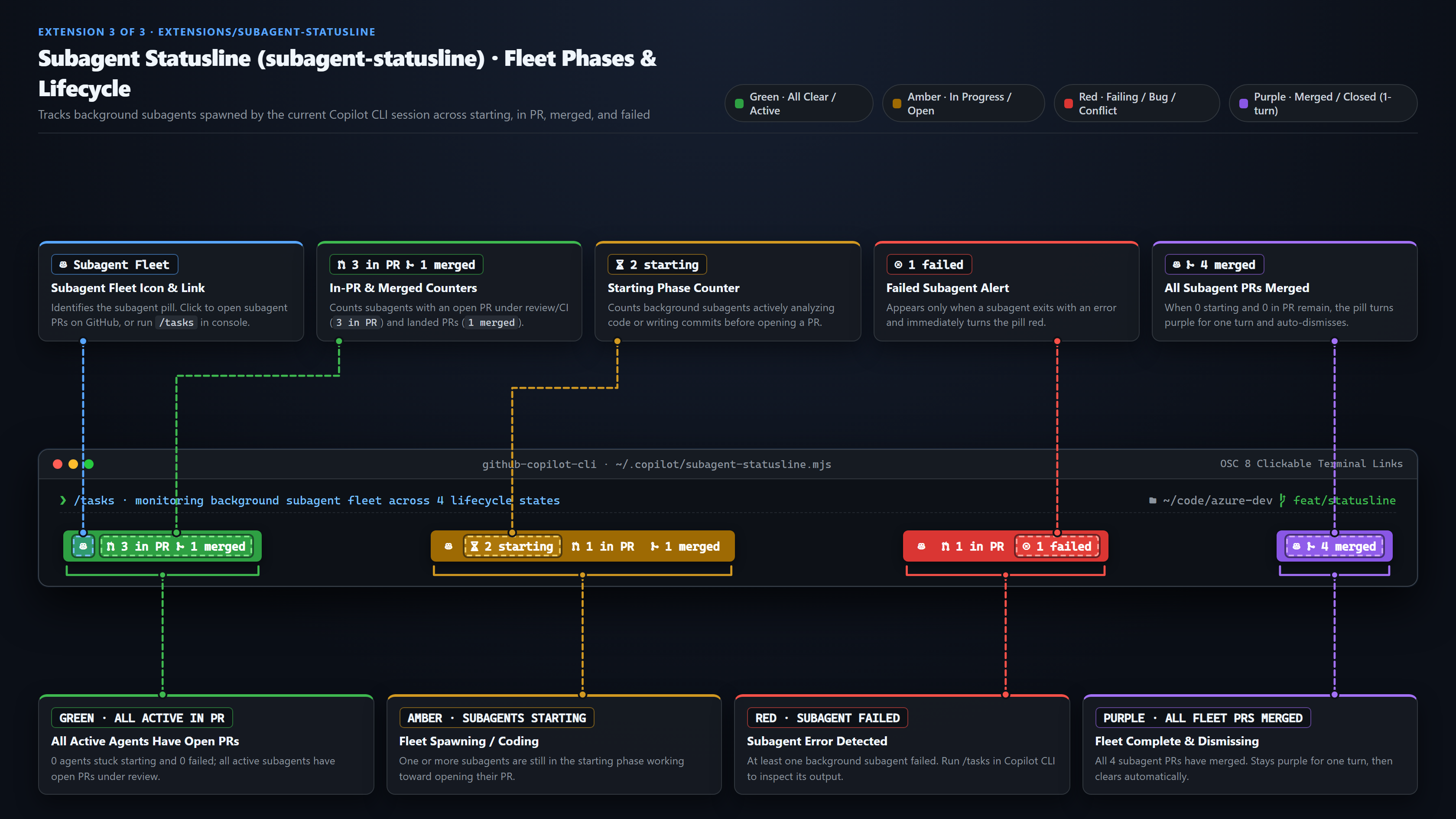 Subagent statusline showing starting, in-PR, merged, and failed counters, plus the all-merged state