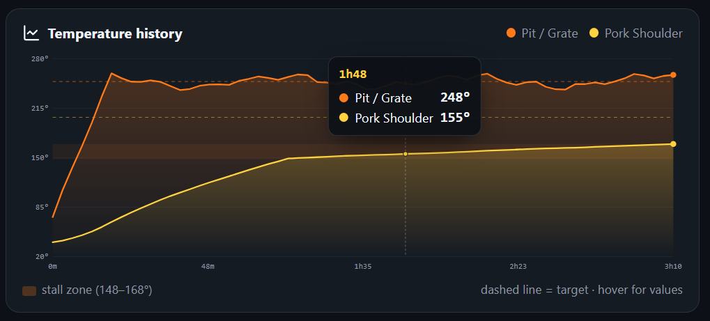 The temperature history graph with a hover tooltip reading 1h48 - Pit / Grate 248F and Pork Shoulder 155F - over a shaded stall zone from 148 to 168F